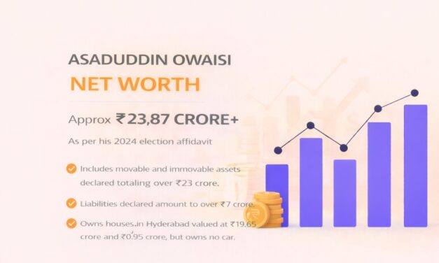 Asaduddin Owaisi Net Worth – Assets & Income